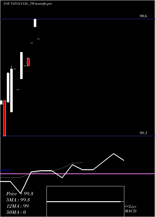  Daily chart GoiTbill