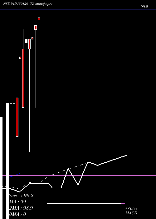  Daily chart GoiTbill