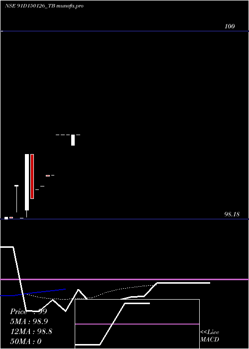  Daily chart GoiTbill