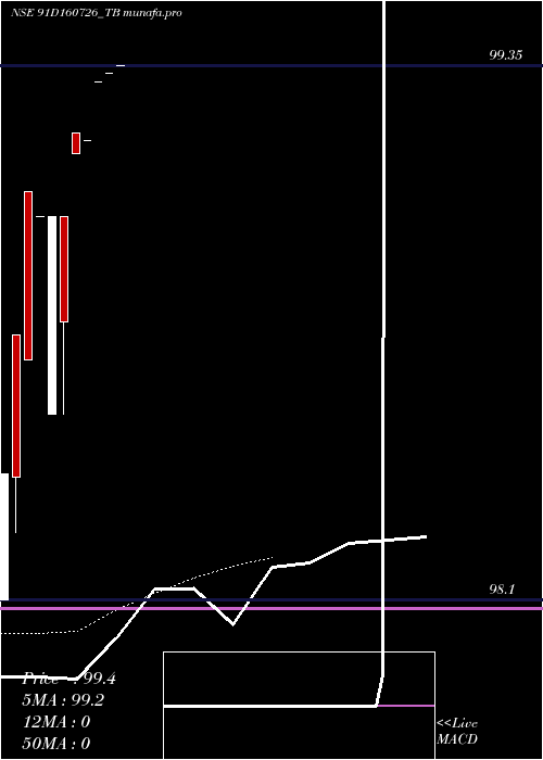  Daily chart GoiTbill