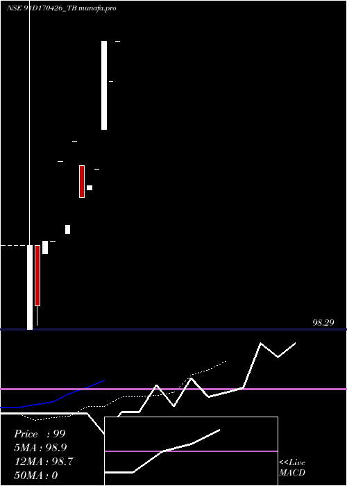  Daily chart GoiTbill