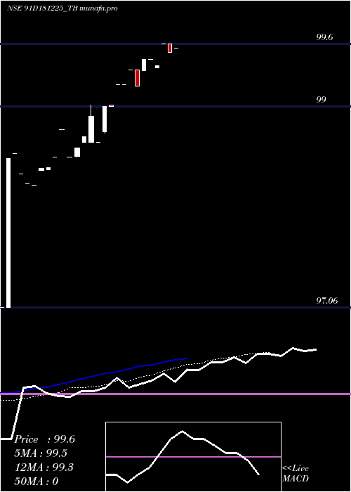  Daily chart GoiTbill