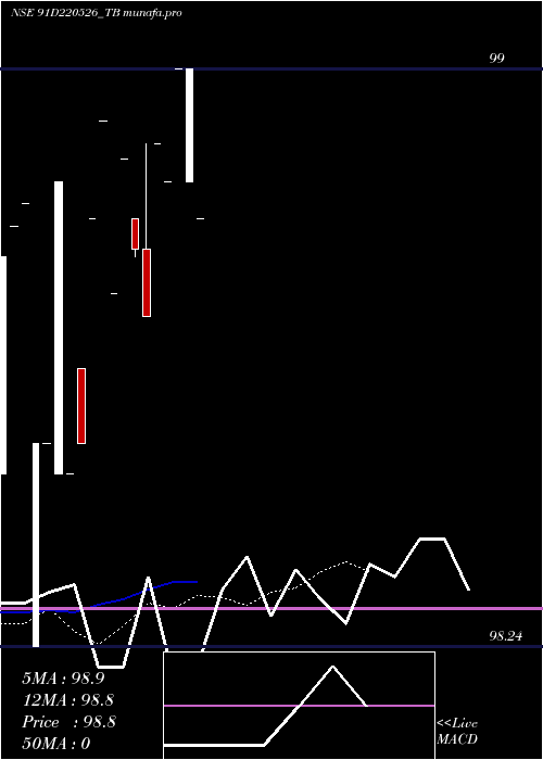  Daily chart GoiTbill