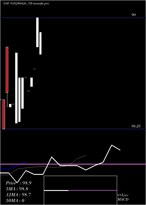  Daily chart GoiTbill