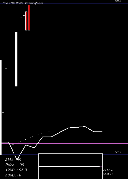  Daily chart GoiTbill