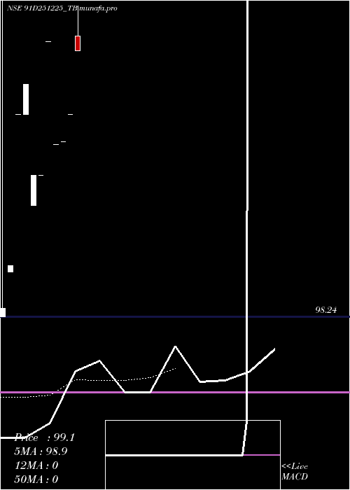 Daily chart GoiTbill