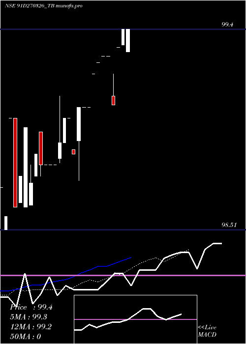  Daily chart GoiTbill