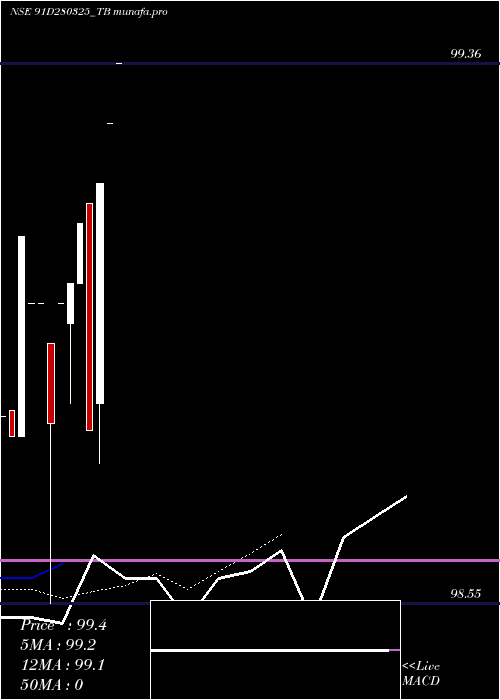  Daily chart GoiTbill