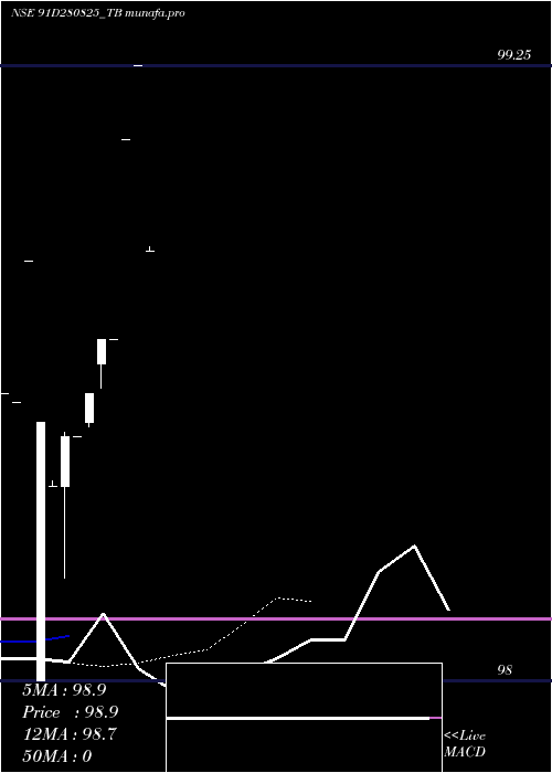 Daily chart GoiTbill