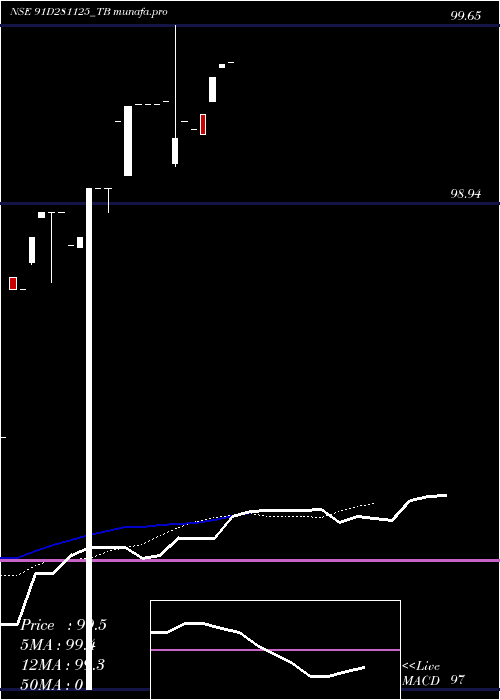  Daily chart GoiTbill