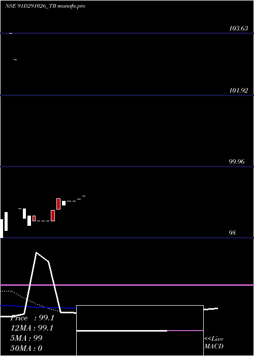  Daily chart GoiTbill