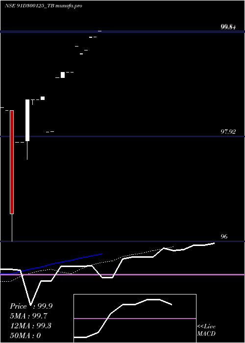  Daily chart GoiTbill