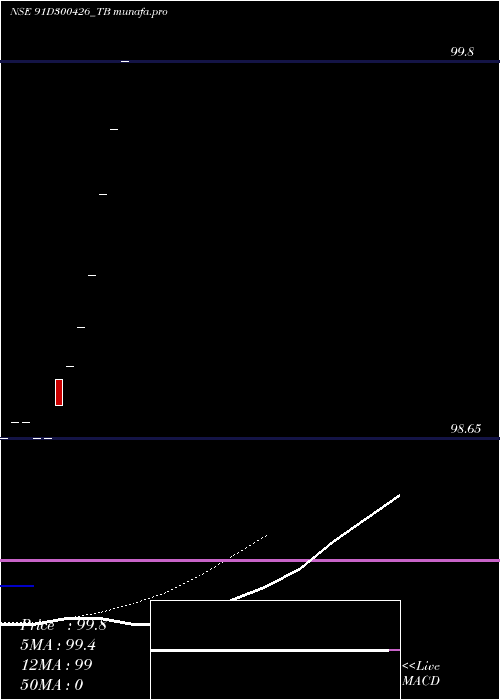  Daily chart GoiTbill