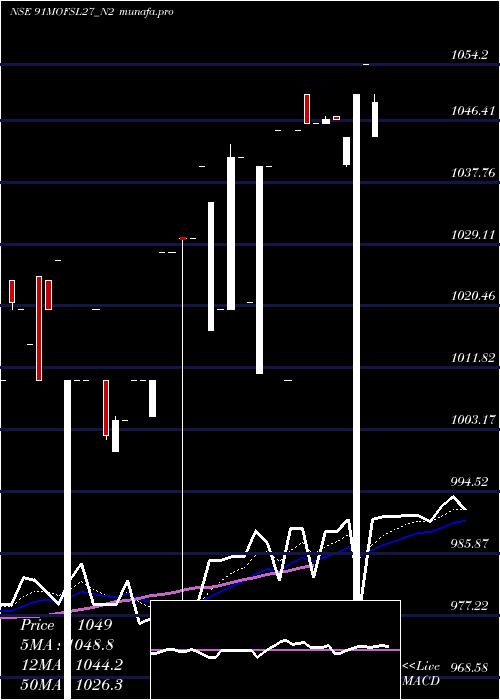  Daily chart SecRe