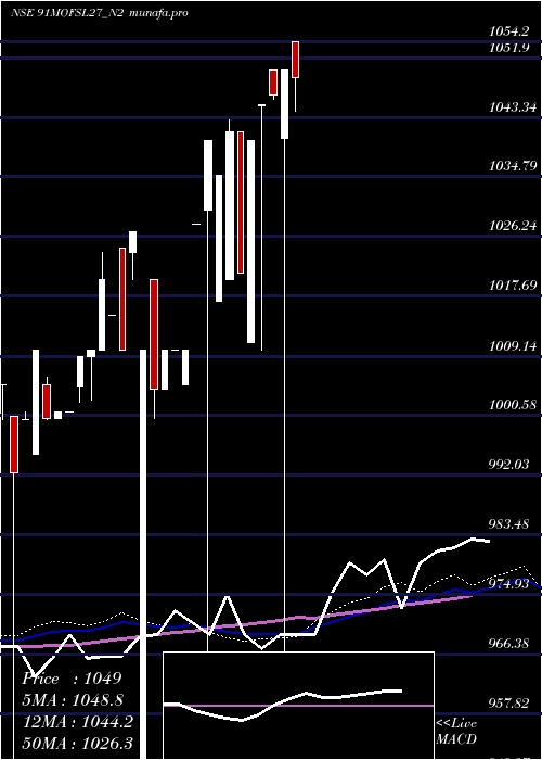  weekly chart SecRe