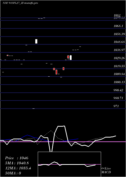  Daily chart SecRed