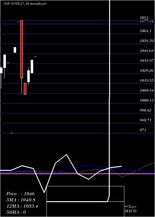  monthly chart SecRed