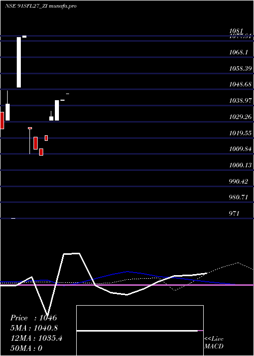  weekly chart SecRed
