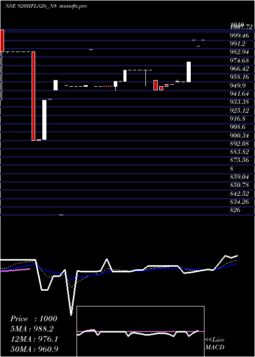 Daily chart SecRe