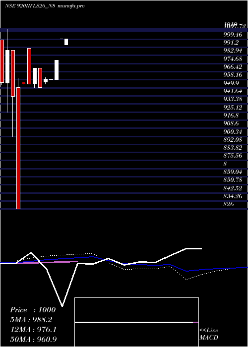 monthly chart SecRe