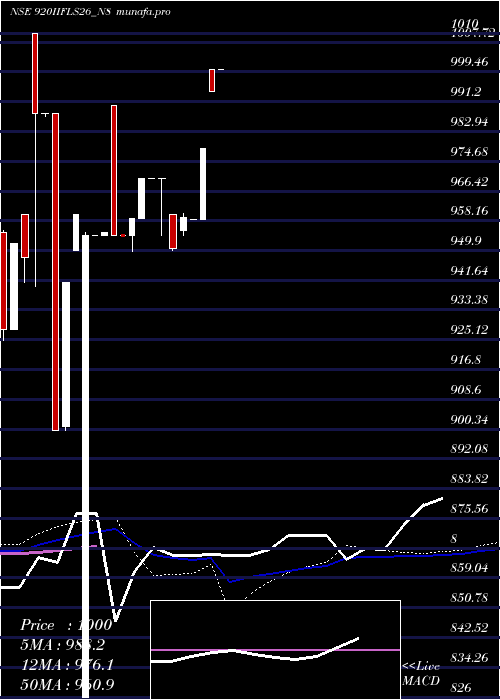 weekly chart SecRe