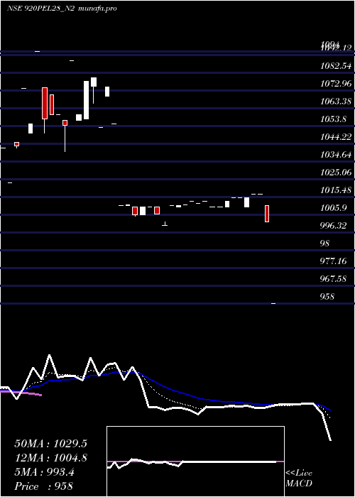  Daily chart SecRe