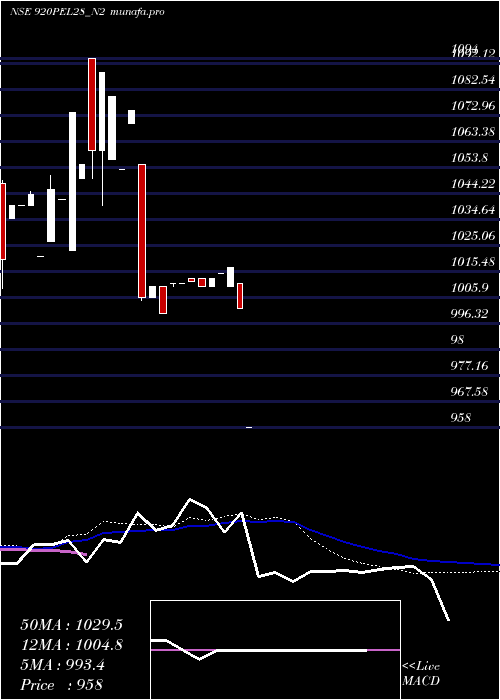  weekly chart SecRe