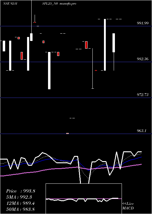 Daily chart SecRe