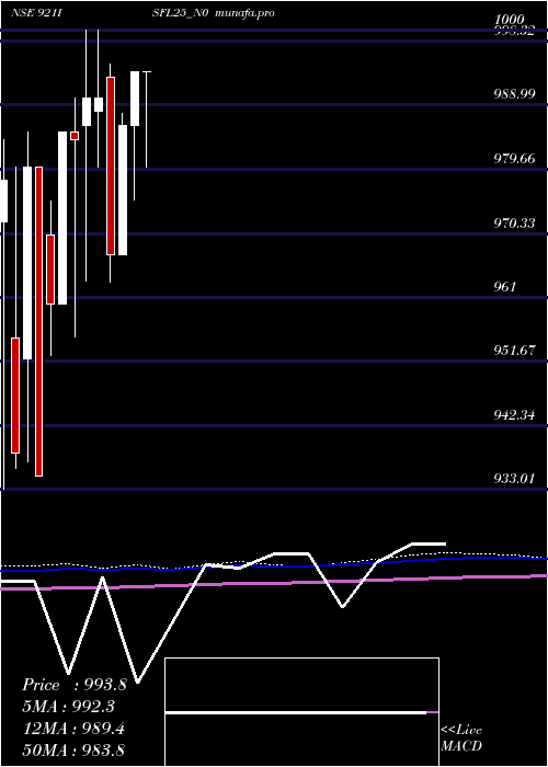 monthly chart SecRe