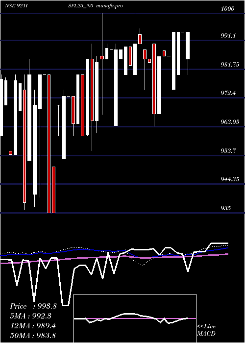weekly chart SecRe