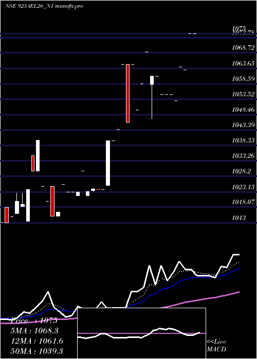Daily chart SecRe