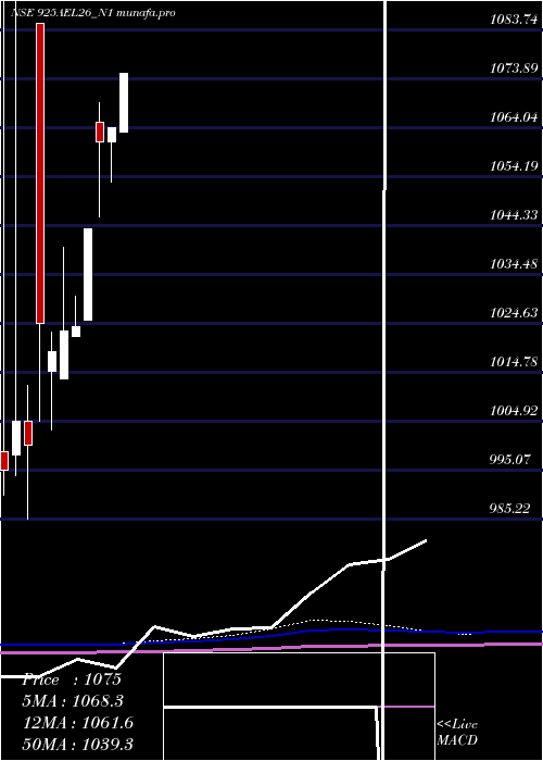 monthly chart SecRe