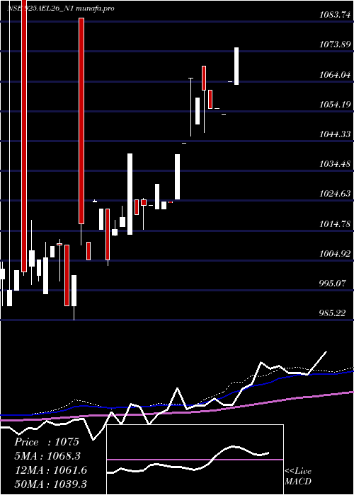 weekly chart SecRe