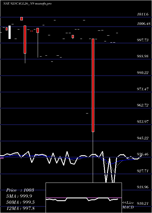 Daily chart SecRe