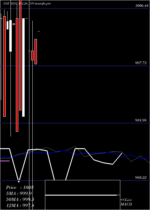 monthly chart SecRe