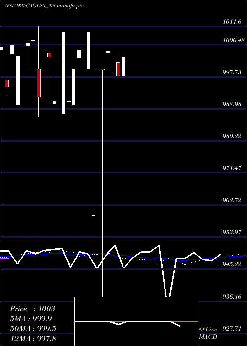 weekly chart SecRe