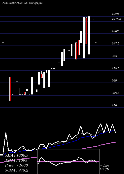  Daily chart SecRed