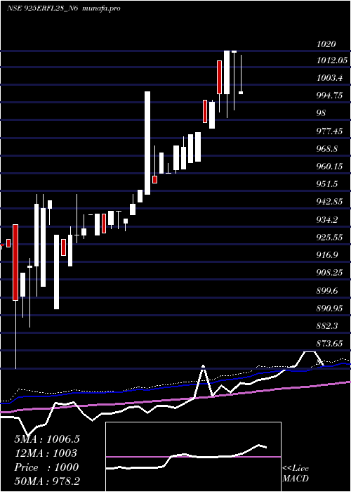  weekly chart SecRed