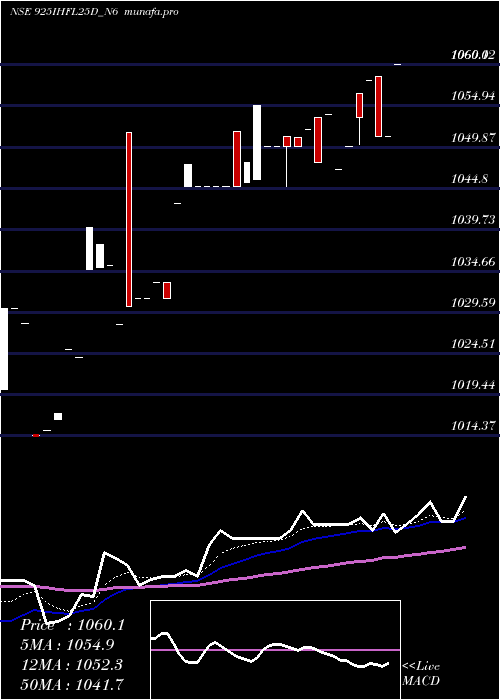 Daily chart SecRe