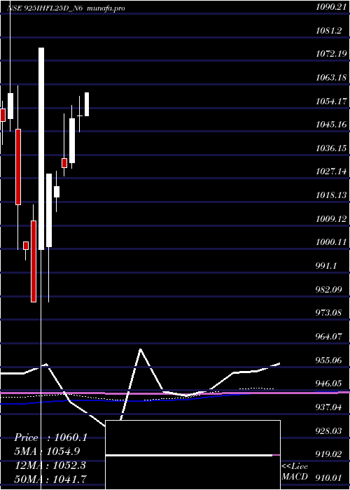 monthly chart SecRe