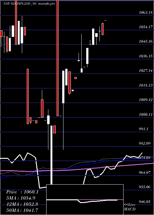 weekly chart SecRe