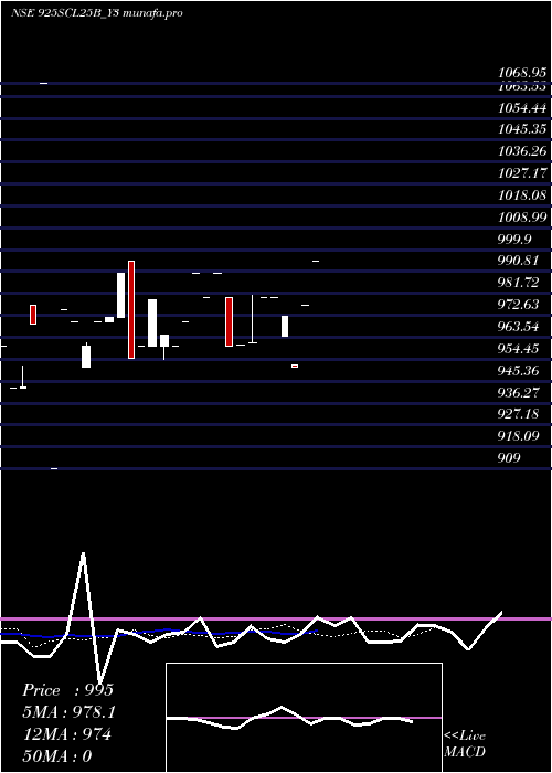  Daily chart SecRe