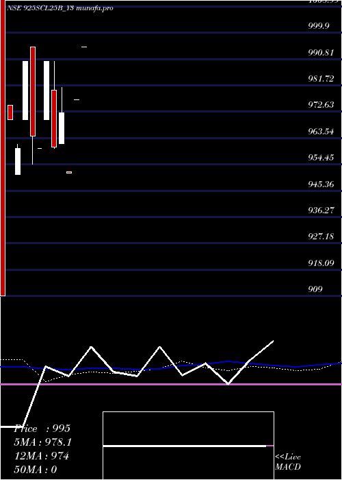  weekly chart SecRe