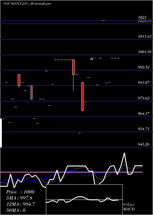  Daily chart SecRe