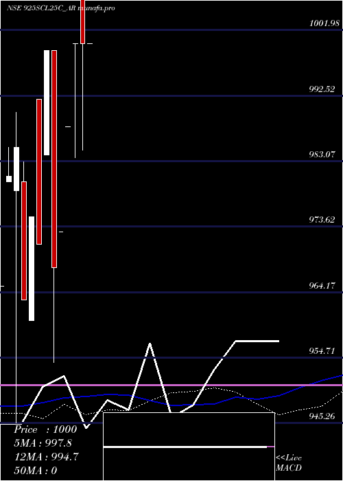  monthly chart SecRe