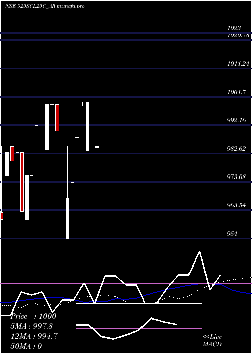 weekly chart SecRe