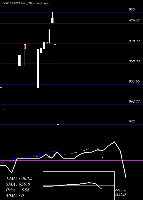 Daily chart SecRe