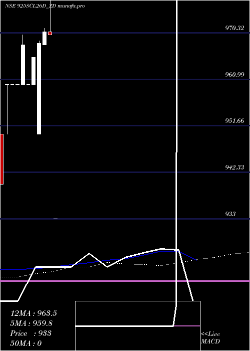 monthly chart SecRe