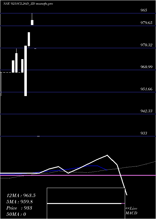 weekly chart SecRe
