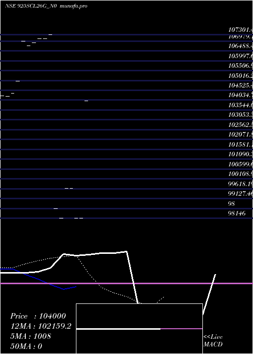  Daily chart Scl9